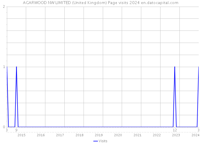 AGARWOOD NW LIMITED (United Kingdom) Page visits 2024 