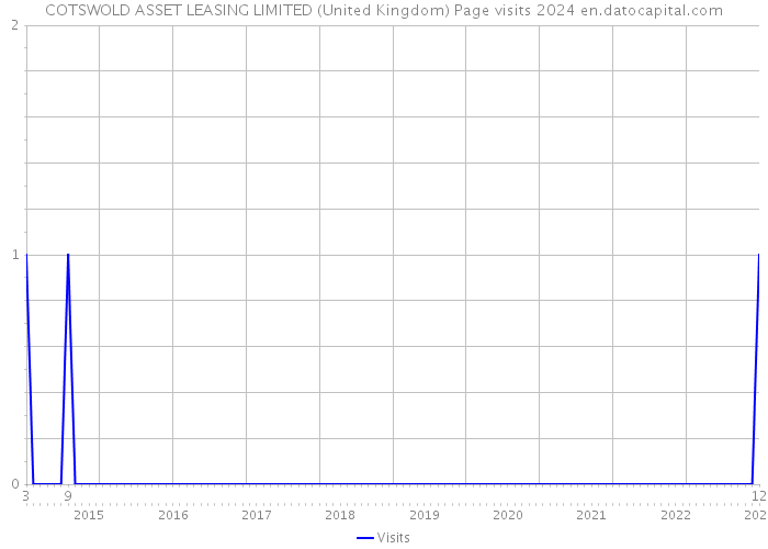COTSWOLD ASSET LEASING LIMITED (United Kingdom) Page visits 2024 