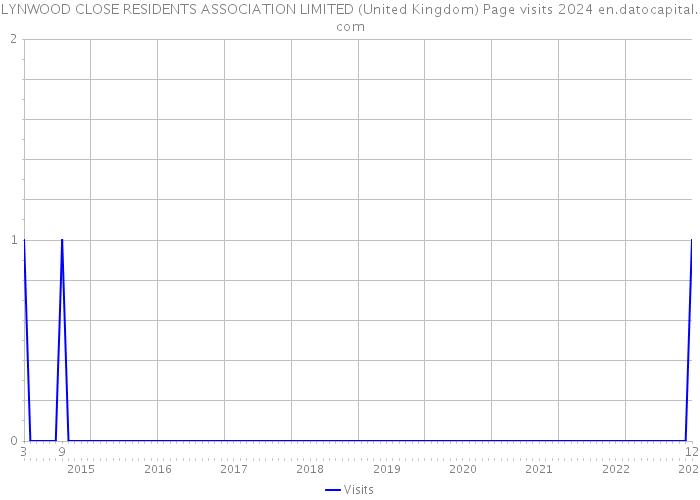 LYNWOOD CLOSE RESIDENTS ASSOCIATION LIMITED (United Kingdom) Page visits 2024 