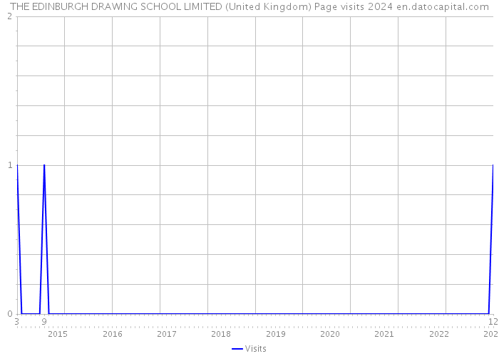 THE EDINBURGH DRAWING SCHOOL LIMITED (United Kingdom) Page visits 2024 