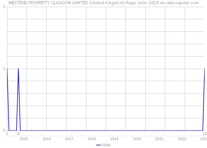 WESTEND PROPERTY GLASGOW LIMITED (United Kingdom) Page visits 2024 