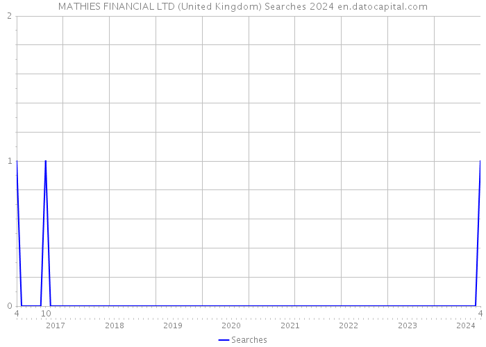 MATHIES FINANCIAL LTD (United Kingdom) Searches 2024 