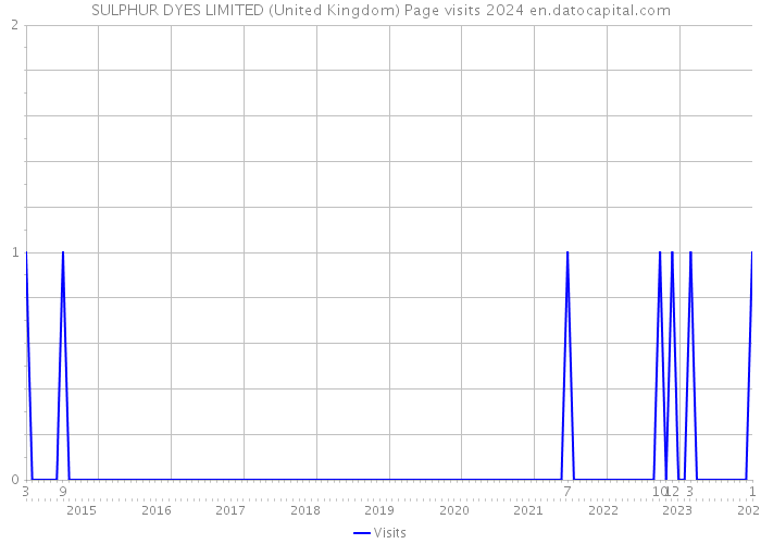 SULPHUR DYES LIMITED (United Kingdom) Page visits 2024 
