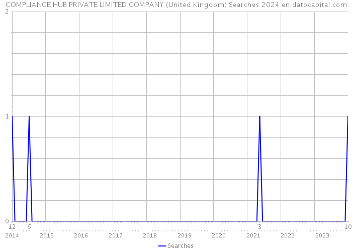 COMPLIANCE HUB PRIVATE LIMITED COMPANY (United Kingdom) Searches 2024 