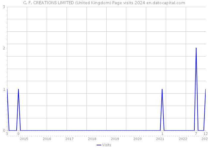 G. F. CREATIONS LIMITED (United Kingdom) Page visits 2024 