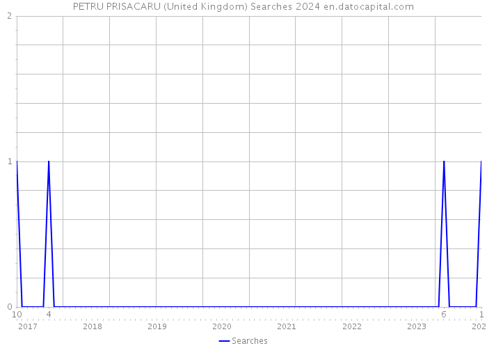 PETRU PRISACARU (United Kingdom) Searches 2024 