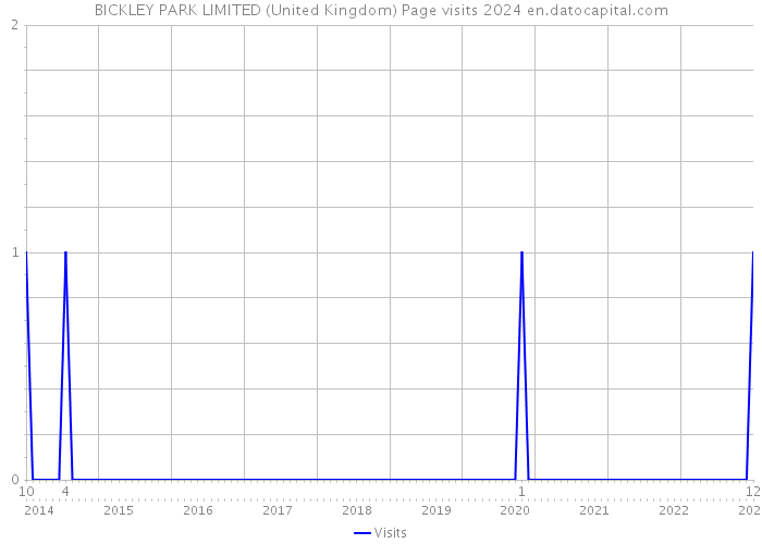 BICKLEY PARK LIMITED (United Kingdom) Page visits 2024 