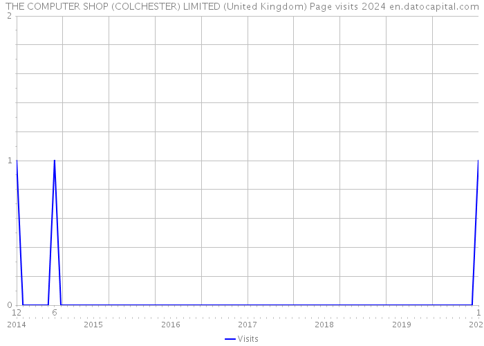 THE COMPUTER SHOP (COLCHESTER) LIMITED (United Kingdom) Page visits 2024 