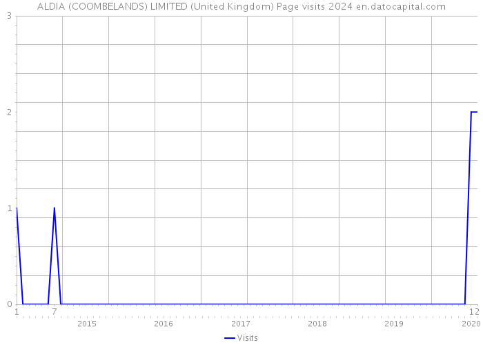 ALDIA (COOMBELANDS) LIMITED (United Kingdom) Page visits 2024 