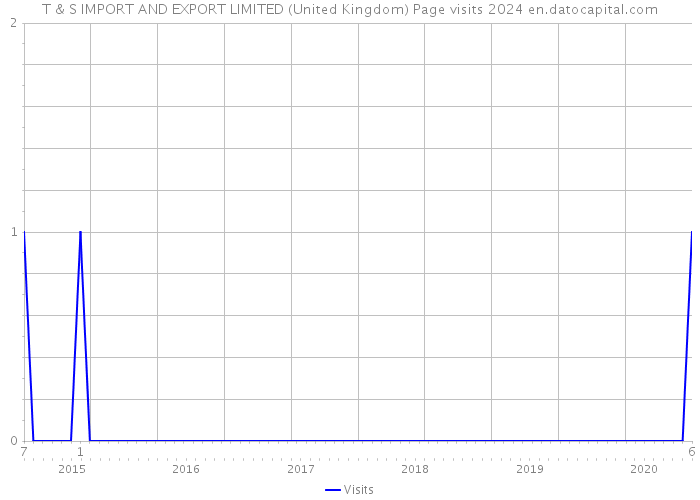 T & S IMPORT AND EXPORT LIMITED (United Kingdom) Page visits 2024 
