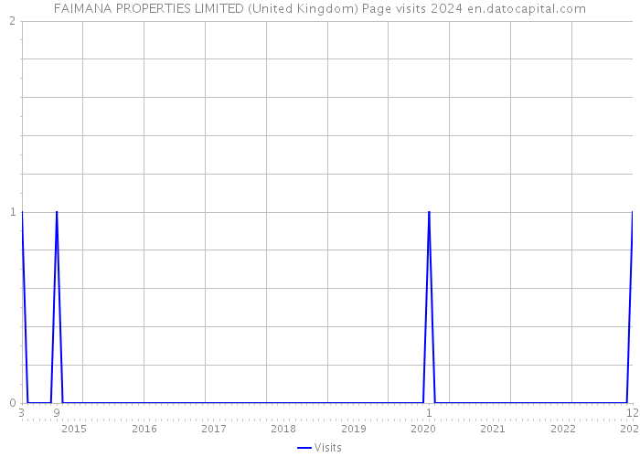 FAIMANA PROPERTIES LIMITED (United Kingdom) Page visits 2024 