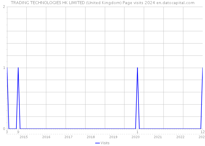 TRADING TECHNOLOGIES HK LIMITED (United Kingdom) Page visits 2024 