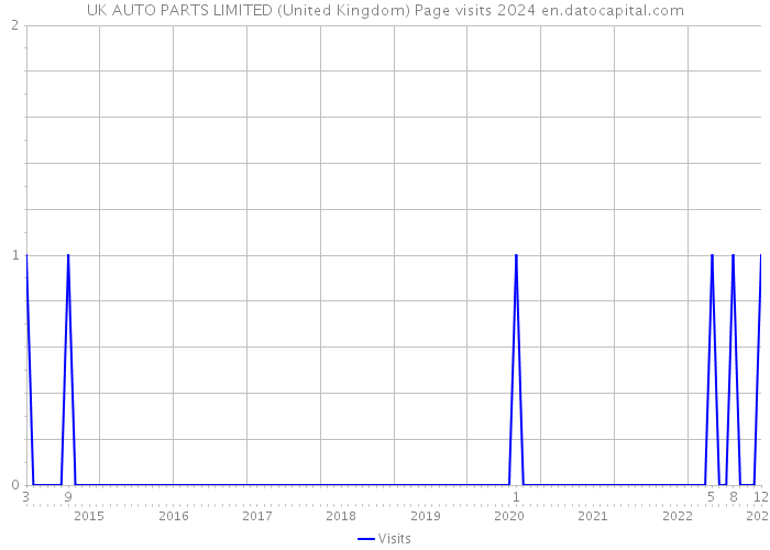 UK AUTO PARTS LIMITED (United Kingdom) Page visits 2024 