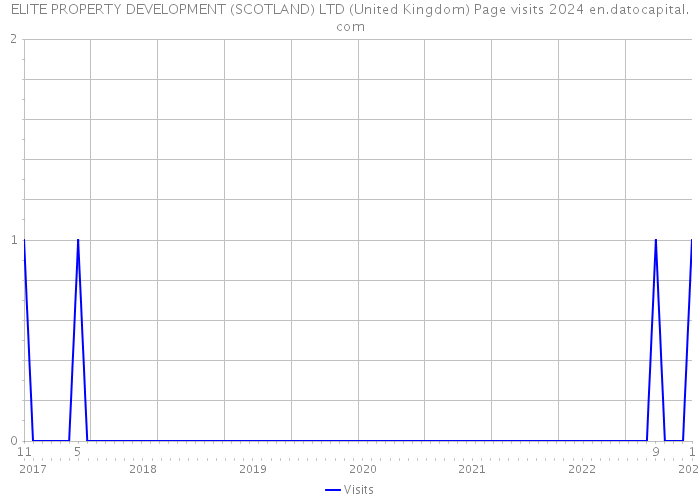 ELITE PROPERTY DEVELOPMENT (SCOTLAND) LTD (United Kingdom) Page visits 2024 