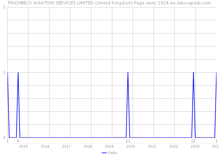 PINCHBECK AVIATION SERVICES LIMITED (United Kingdom) Page visits 2024 