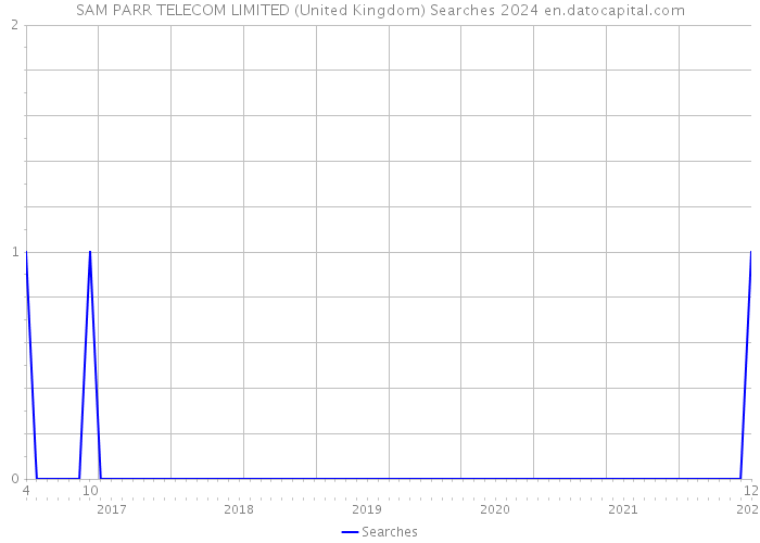 SAM PARR TELECOM LIMITED (United Kingdom) Searches 2024 