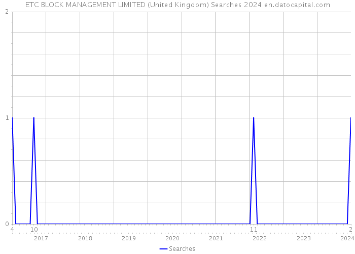 ETC BLOCK MANAGEMENT LIMITED (United Kingdom) Searches 2024 