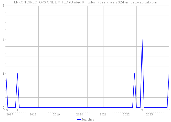ENRON DIRECTORS ONE LIMITED (United Kingdom) Searches 2024 