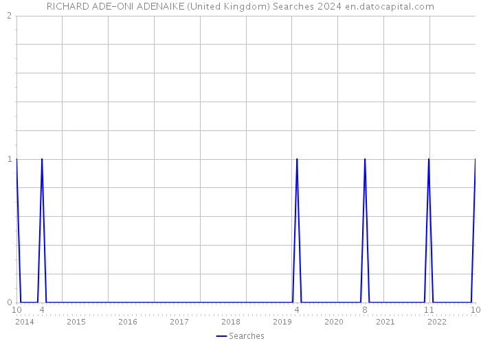 RICHARD ADE-ONI ADENAIKE (United Kingdom) Searches 2024 