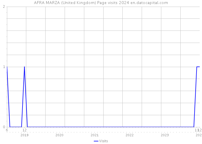 AFRA MARZA (United Kingdom) Page visits 2024 