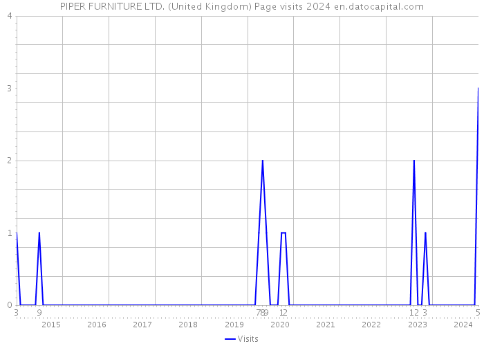 PIPER FURNITURE LTD. (United Kingdom) Page visits 2024 