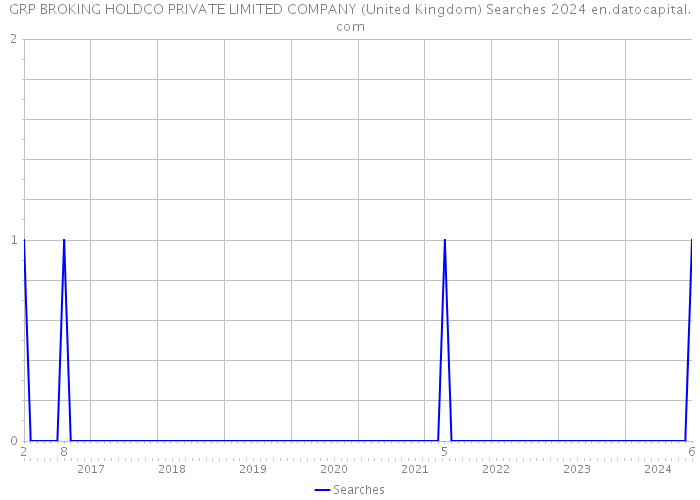 GRP BROKING HOLDCO PRIVATE LIMITED COMPANY (United Kingdom) Searches 2024 