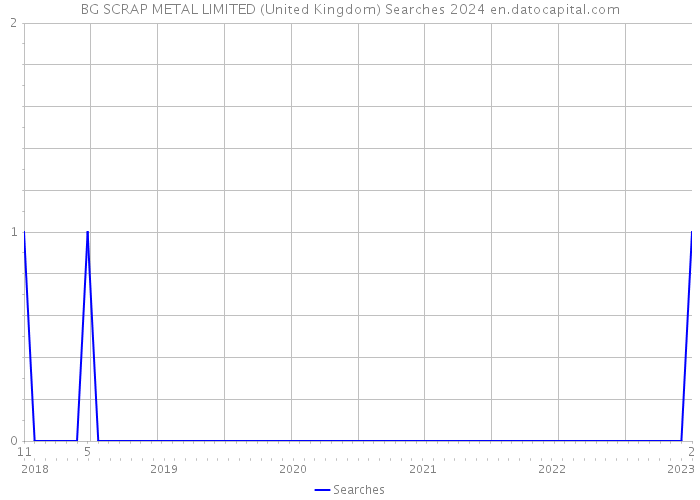 BG SCRAP METAL LIMITED (United Kingdom) Searches 2024 