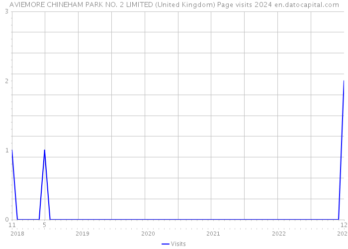 AVIEMORE CHINEHAM PARK NO. 2 LIMITED (United Kingdom) Page visits 2024 