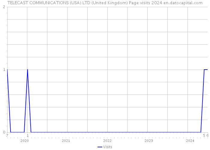 TELECAST COMMUNICATIONS (USA) LTD (United Kingdom) Page visits 2024 