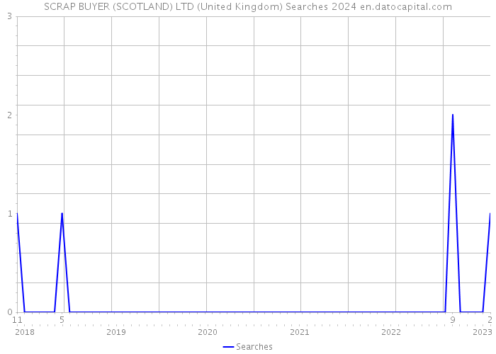SCRAP BUYER (SCOTLAND) LTD (United Kingdom) Searches 2024 