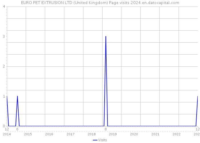 EURO PET EXTRUSION LTD (United Kingdom) Page visits 2024 