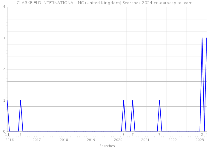 CLARKFIELD INTERNATIONAL INC (United Kingdom) Searches 2024 