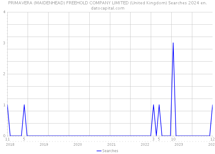 PRIMAVERA (MAIDENHEAD) FREEHOLD COMPANY LIMITED (United Kingdom) Searches 2024 