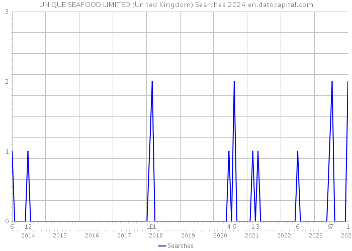 UNIQUE SEAFOOD LIMITED (United Kingdom) Searches 2024 