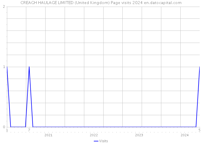 CREAGH HAULAGE LIMITED (United Kingdom) Page visits 2024 