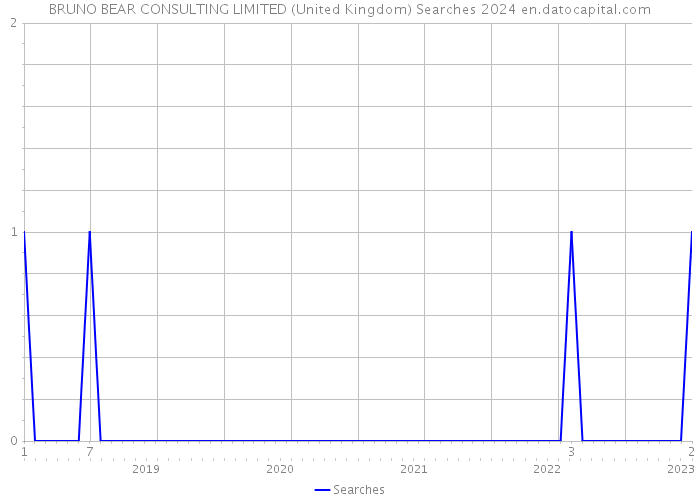 BRUNO BEAR CONSULTING LIMITED (United Kingdom) Searches 2024 