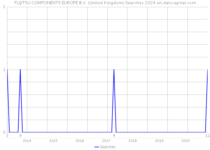 FUJITSU COMPONENTS EUROPE B.V. (United Kingdom) Searches 2024 