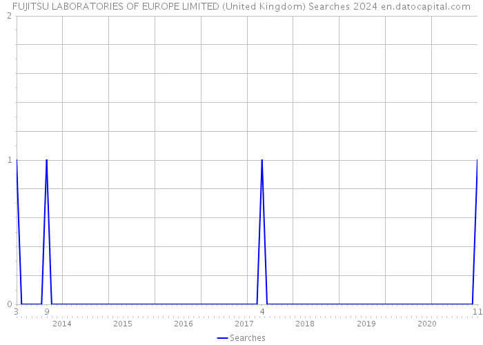 FUJITSU LABORATORIES OF EUROPE LIMITED (United Kingdom) Searches 2024 