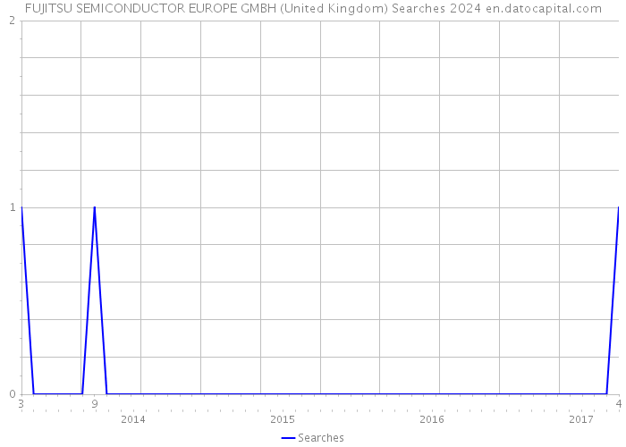 FUJITSU SEMICONDUCTOR EUROPE GMBH (United Kingdom) Searches 2024 