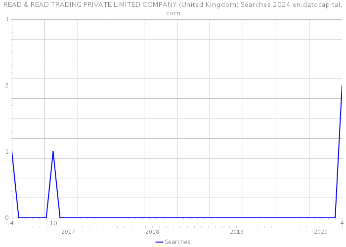 READ & READ TRADING PRIVATE LIMITED COMPANY (United Kingdom) Searches 2024 