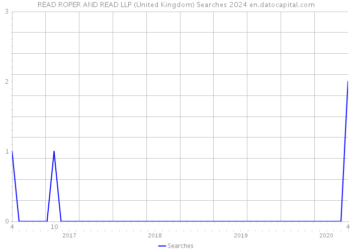READ ROPER AND READ LLP (United Kingdom) Searches 2024 