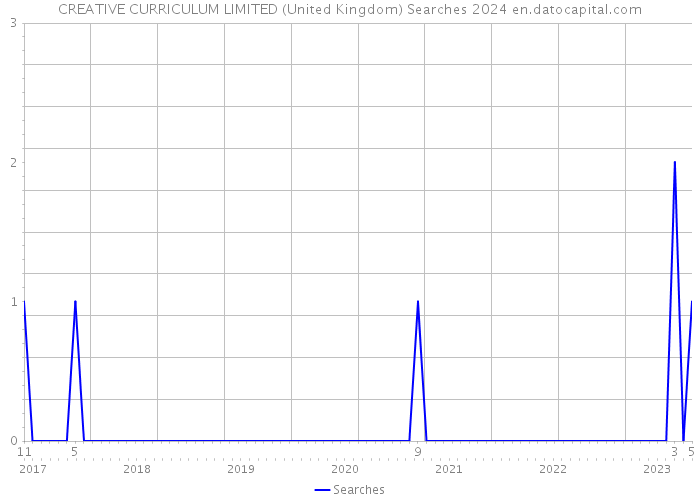 CREATIVE CURRICULUM LIMITED (United Kingdom) Searches 2024 