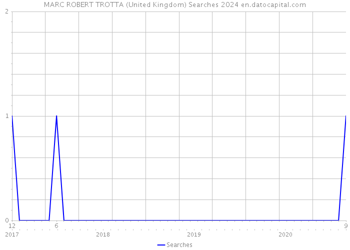 MARC ROBERT TROTTA (United Kingdom) Searches 2024 