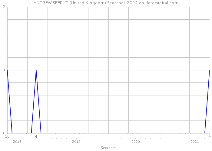 ANDREW BEEPUT (United Kingdom) Searches 2024 