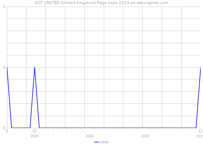 DCF LIMITED (United Kingdom) Page visits 2024 