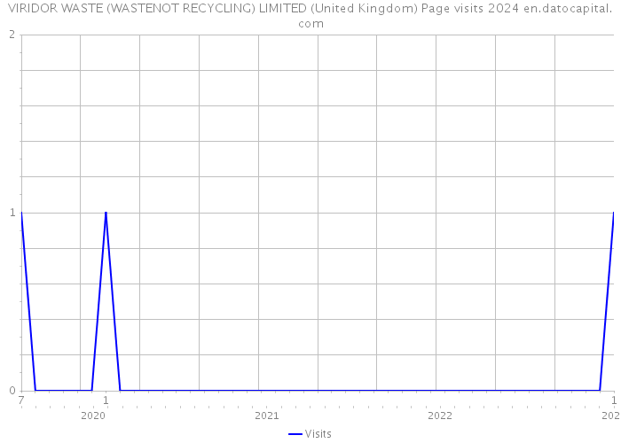 VIRIDOR WASTE (WASTENOT RECYCLING) LIMITED (United Kingdom) Page visits 2024 