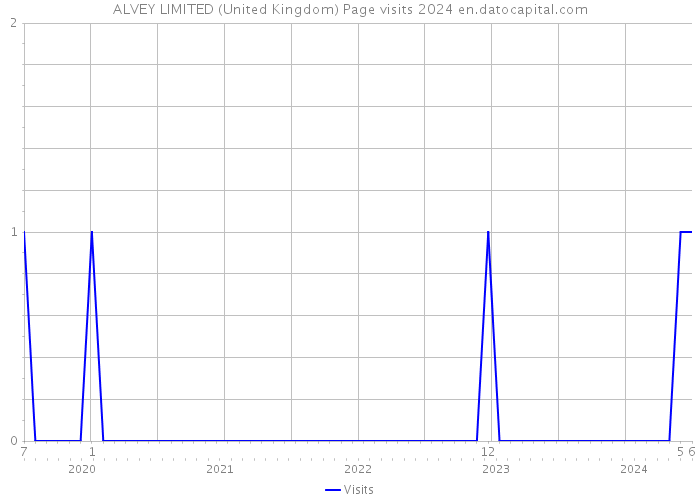 ALVEY LIMITED (United Kingdom) Page visits 2024 
