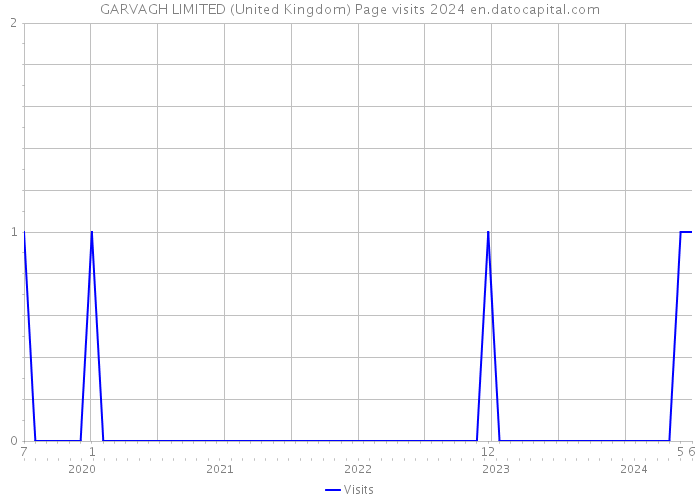 GARVAGH LIMITED (United Kingdom) Page visits 2024 