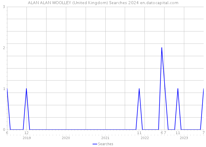 ALAN ALAN WOOLLEY (United Kingdom) Searches 2024 
