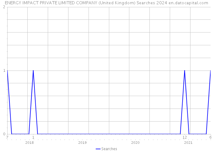 ENERGY IMPACT PRIVATE LIMITED COMPANY (United Kingdom) Searches 2024 